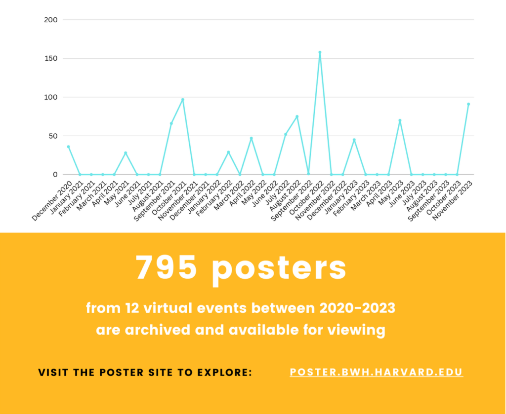 A screenshot of the activity on the poster session website from 2020-2023, showing 795 posters.